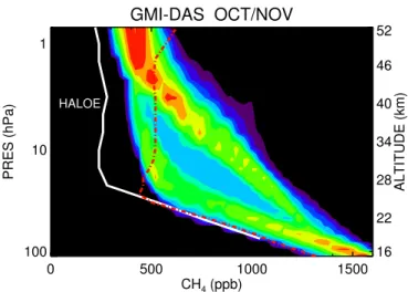 Fig. 7. Contoured PDFs of 3-years of GMI-DAS CH 4 68 ◦ –80 ◦ S in October and November