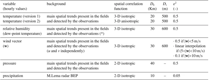 Table 1. Summary of OI implementations for each variable. For a detailed description of the parameters see also Uboldi et al