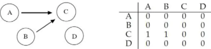 Figure 4 shows the mean correlation values inferred by RegnANN (left) and the obtained interaction among genes for correlation greater than 0:50 (right).