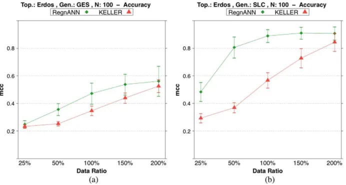 Figure 17 summarizes the AUC MR scores obtained by the three inference algorithms varying the number of nodes in the syntheticFigure 9