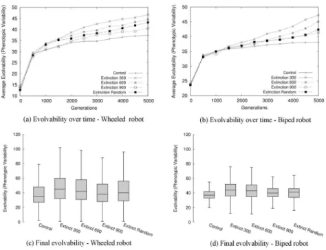 Fig 3. Evolvability in the evolutionary robotics model. The average evolvability of the population over generations of evolution is shown for the (a) wheeled robot and (b) biped robot tasks, averaged first over the population, and then over 60 independent 