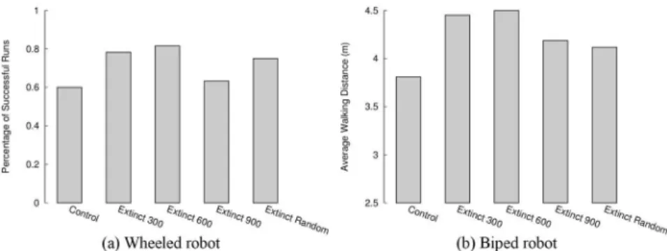 Fig 5. Evolutionary success in the evolutionary robotics model. The ability of evolution to generate well- well-adapted solutions is shown for the (a) wheeled robot and (b) biped robot tasks