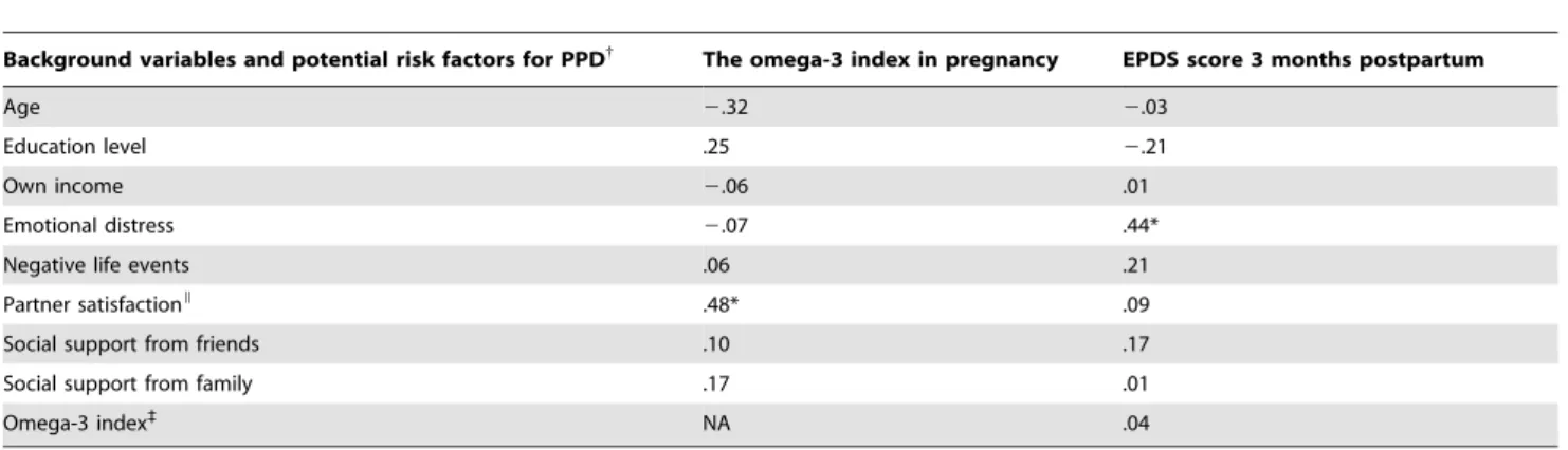 Figure 4. Participant’s response to the electronic questionnaire in pregnancy. Bar chart presenting the median EPDS score measured 3 months postpartum of non-responders (n = 8) and responders (n = 36) to an electronic questionnaire (seafood intake, demogra