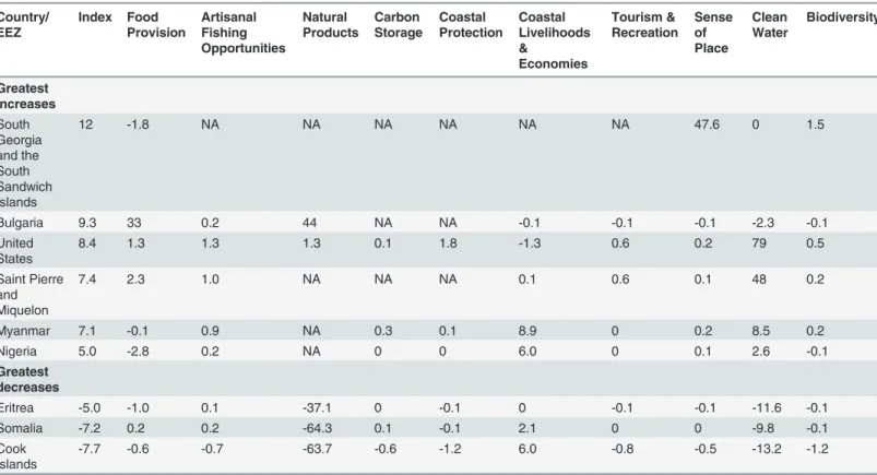 Table 2. Regions with the greatest positive (>+5 points) or negative (>-5 points) change in overall Index scores from 2012 to 2013, with changes in goal scores also shown (see Table M in S1 File for full results).
