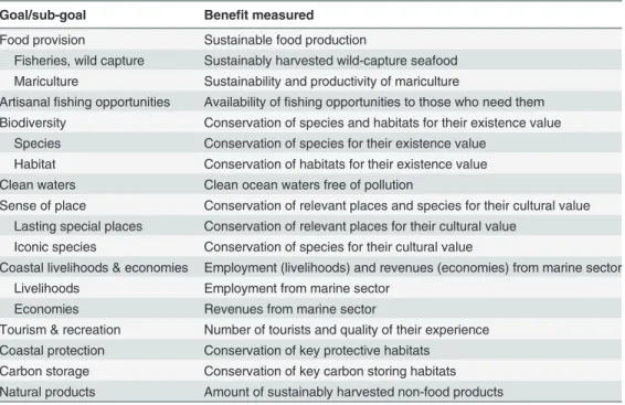 Table 1. The ten goals and their component sub-goals that comprise the Ocean Health Index, along with a brief description of the bene ﬁ t measured by the goal.