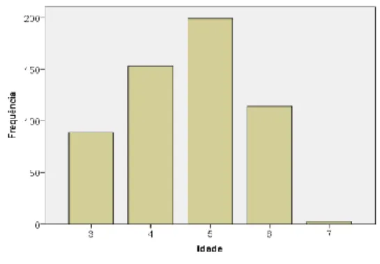 Gráfico 1. Sujeitos da amostra em função da idade 