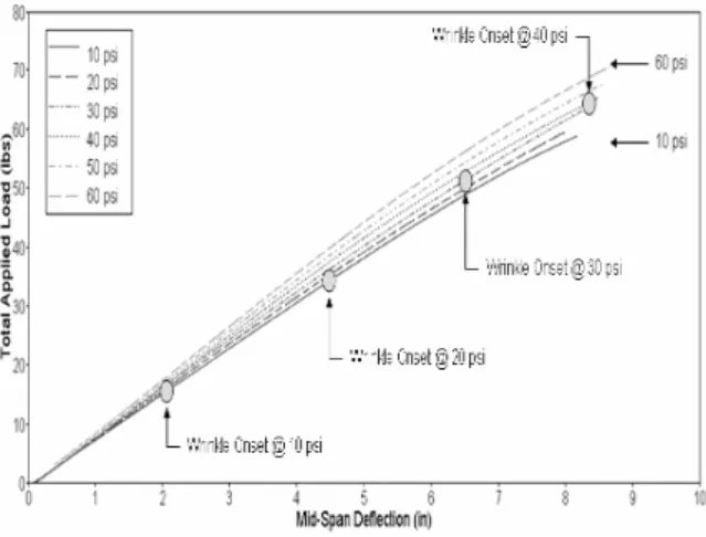 FIGURE 15.  W ext ,  Δ E strain , and PV-work vs. P for a linear-elastic  fabric using E inst  with P at 10, 15 and 20 psi (Case #2) 