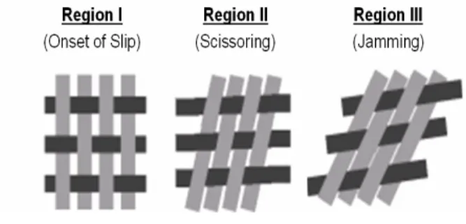 Figure 9 revealed three distinct regions of shear  stiffness resulting from the scissoring kinematics  between yarn families as shown in Figure 11