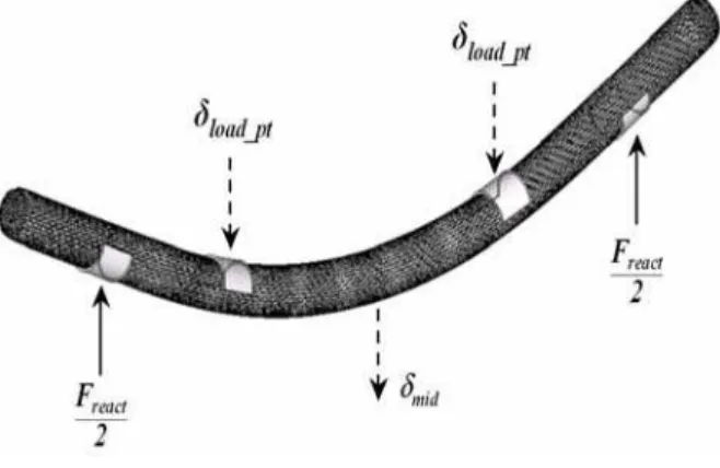 FIGURE 12.  Deformed model view of the plain-woven polyester  fabric air beam subjected to 4-point bending 