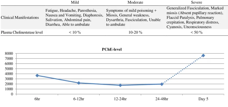 Figure 1. Mean Plasma cholinesterase levels in patients with organ phosphorous poisoning in different times of sampling post-admission.