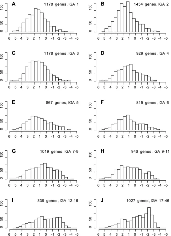 Figure 2 shows that there are two pronounced trends: BLACK chromatin is quantitatively enriched with multigenic OLs, whereas YELLOW chromatin is generally composed of oligogenic OLs (for statistics, see Table S3)