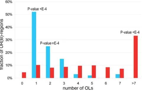Figure 4. Distribution of OLs with different IGA scores across the genome and in UR(B)-regions