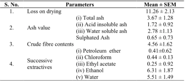 Table 2: Quantitative standards of powdered of Saccharum spontaneum root