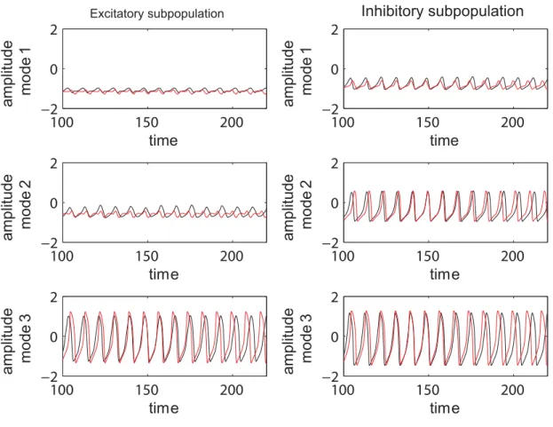 Figure 9. Time series of complete and reduced populations of FitzHugh-Nagumo neurons. Comparison between the temporal series calculated according to the reduced system (black line) and the ones obtained by projecting the time series of the entire system on