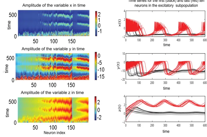 Figure 11. Effects of changing coupling strength in populations of Hindmarsh-Rose neurons
