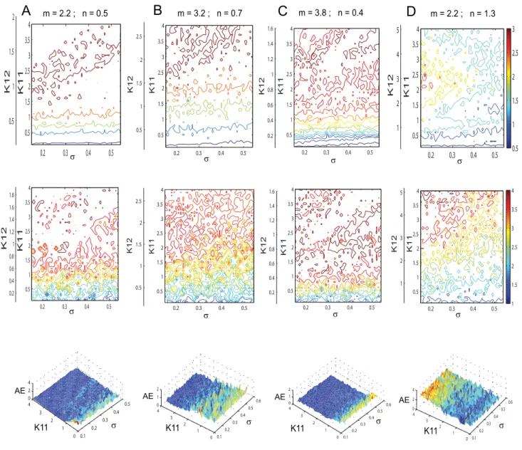 Figure 12. Mean field amplitude landscapes of complete and reduced populations of Hindmarsh-Rose neurons.Comparison between contour maps of the mean field amplitude obtained using the entire population (upper row) and the reduced system (middle row) for di