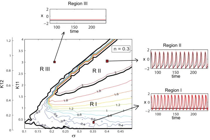Figure 2. Dynamical regimes of a dominantly excitatory neural population. Contour map of the mean field amplitude calculated for the ratio n = 0.3 and mean m = 0 are displayed as function of connectivity strengths K 11 , K 12 and strength of dispersion s