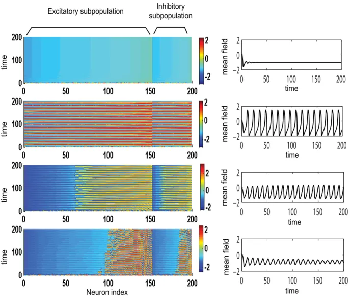 Figure 3. Temporal dynamics of a dominantly excitatory neural population. Left: amplitude color coded time series for all neurons calculated for the following parameter values (starting from bottom to top): K 11 = 0.5 (Region I); K 11 = 0.9 (Region I); K 1