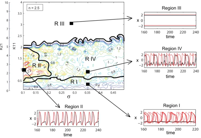 Figure 4. Dynamical regimes of a dominantly inhibitory neural population. Contour map of the mean field amplitude calculated for ratio n = 2.5 and mean m = 0 are displayed as function of connectivity strengths K 11 , K 12 and strength of dispersion s