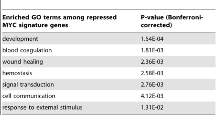 Table 2. Representative subset of enriched GO terms among repressed MYC signature genes.