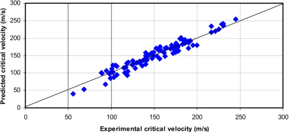 Figure 4. The experimental vs. predicted critical velocity for erbf kernel. 