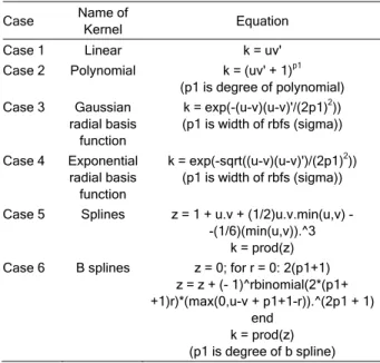Table 1. Different kernel type (u and v - kernel arguments)  Case  Name of 