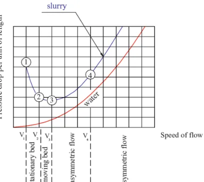 Figure 2. The plot of transitional mixture velocity with the pressure drop. 