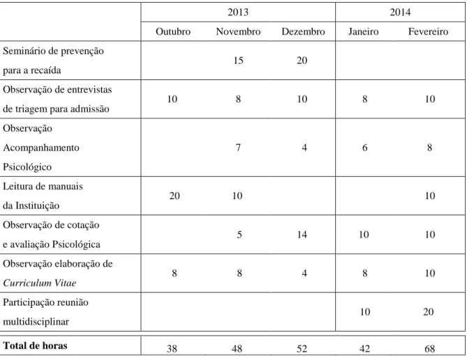 Tabela 1 - Cronograma de carga horária per actividades 1º semestre 