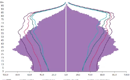 Figura 3 – Pirâmide etária da População, 1 de Janeiro de 2008 e 2060 (segundo diferentes cenários)  Fonte - Instituto Nacional de Estatística (2009) 