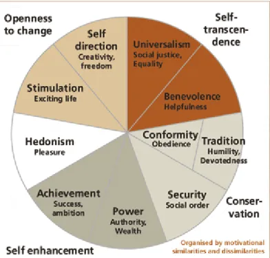 Figura 7 – Relação estrutural dos valores motivacionais básicos e das suas dimensões segundo a Teoria  de Valores  