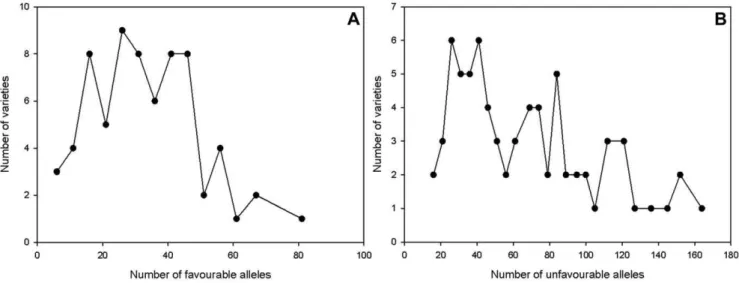 Figure 6. Frequency of (A) favourable FHB alleles and (B) unfavourable FHB alleles in individual varieties