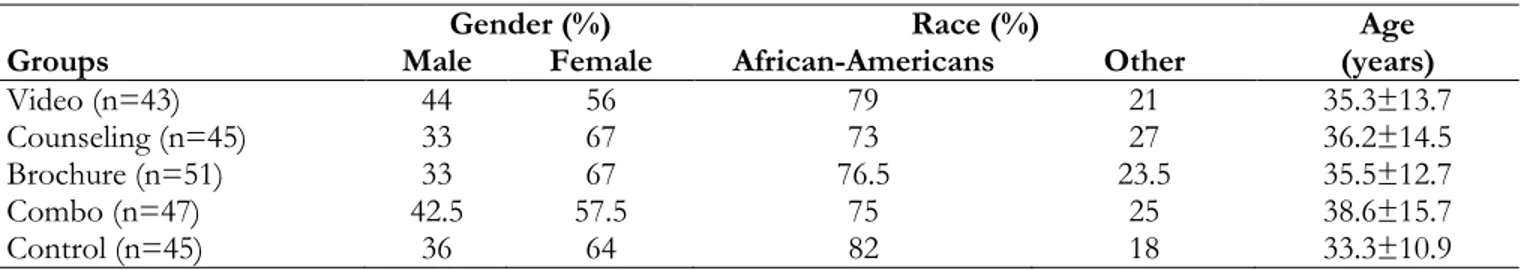 Table 1:  Patient demographic parameters 