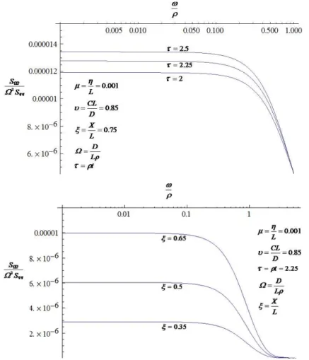 Figure 1. Dimensionless evolutionary power spectral density as a function of dimensionless frequency for various (a) time scales and (b) location.
