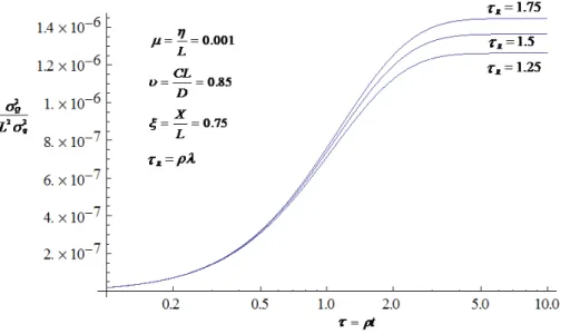 Figure 2. Dimensionless variance of discharge fluctuations as a function of dimensionless time for various dimensionless temporal correlation scales of inflow rate fluctuations.