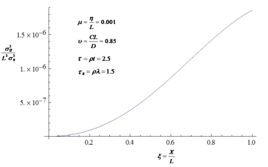 Figure 3. Dimensionless variance of discharge fluctuations as a function of dimensionless distance from the upstream boundary.