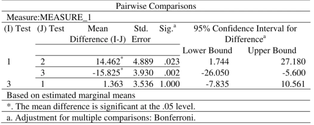 Table 2. Pairwise tests providing level of significance in mean score  differences.  