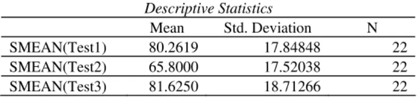 Table 1. Comparison of mean scores for the three reading comprehension tests.  