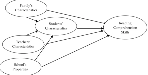 Figure 1. Theoretic model to be tested relevant to reading comprehension skill 
