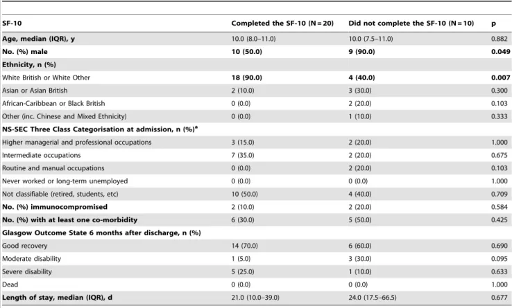 Figure 2. Mean norm-based SF-36 scores for patients after encephalitis compared to the age-and sex-matched general UK population