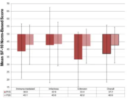Figure 4. SF-10 scores for a Post-encephalitic Population aged 5–14 years compared with an equivalent US Population Norm [7]