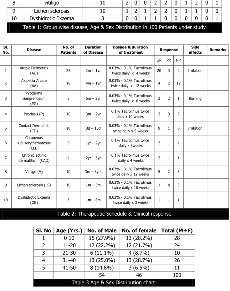 Table 1: Group wise disease, Age &amp; Sex Distribution in 100 Patients under study 