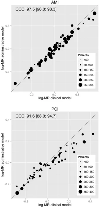 Fig. 2. Concordance between hospital MRs obtained with administrative and clinical models