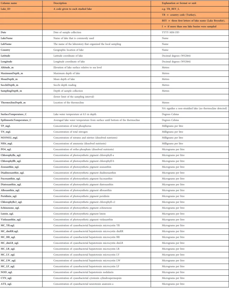 Table 1. Column names, column description and explanation/format or unit for each feature of the lake ﬁ le.