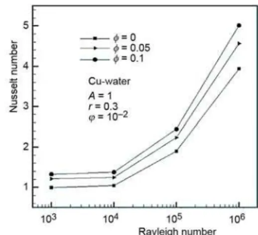 Figure 14. Effects of different solid volume  fractions on Nusselt number