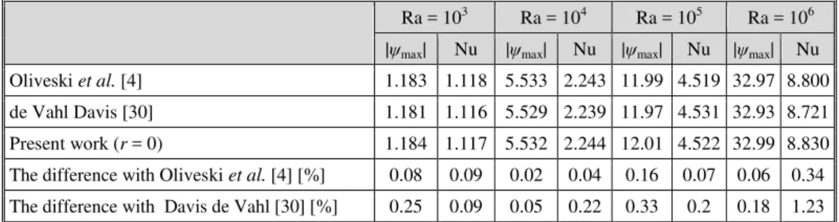 Figure  4 shows the effects of different Rayleigh numbers and corner radii on iso- iso-therms