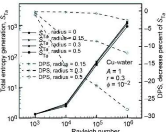 Figure 5. Effects of different corner radii on total  entropy generation 