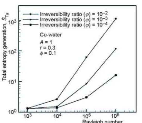 Figure 8. Effects of different aspect ratios on total  entropy generation 