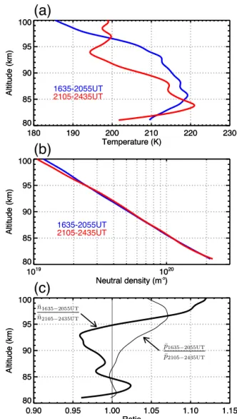 Figure 10. Altitude profiles of semidiurnal tidal amplitude (left) and local time of maximum (right)