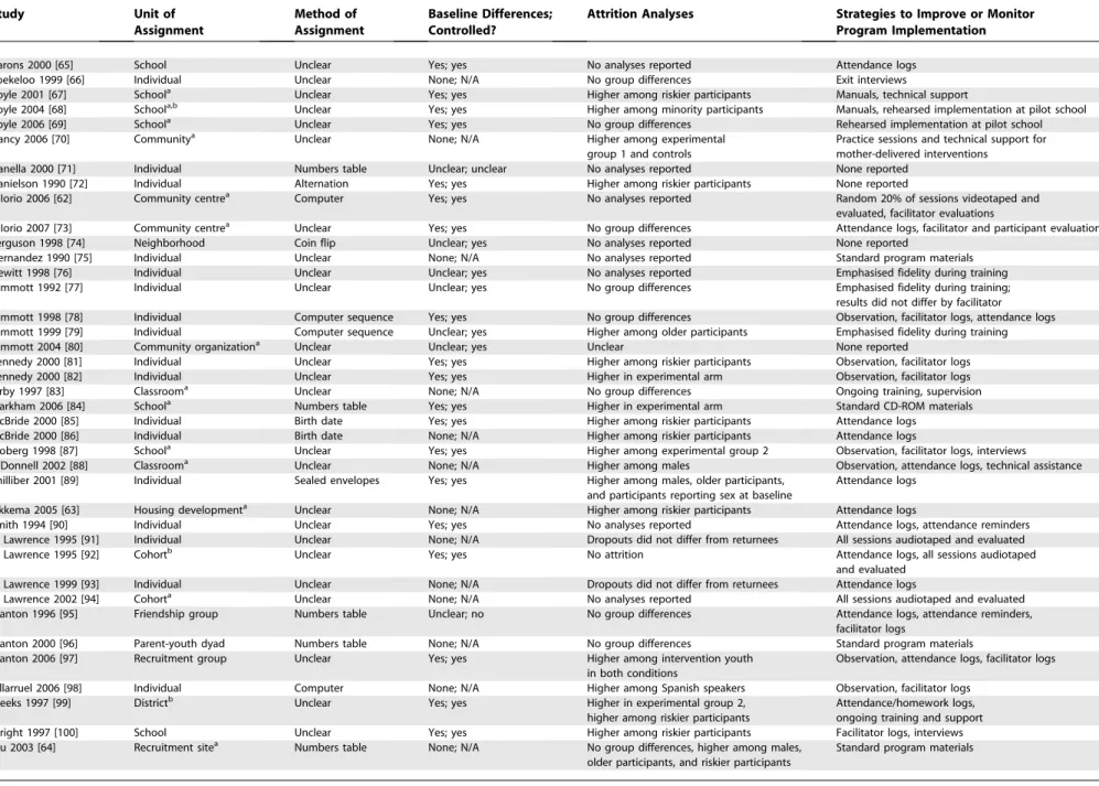 Table 1. Study Design Study Unit of Assignment Method of Assignment Baseline Differences;Controlled?