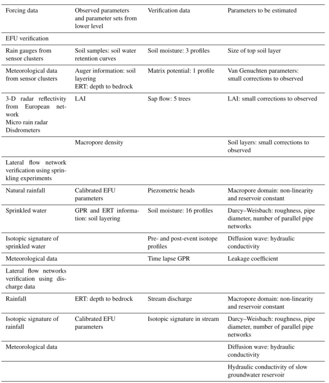 Table 3. Available observations and calibration parameters for CAOS model verification at different scale levels.